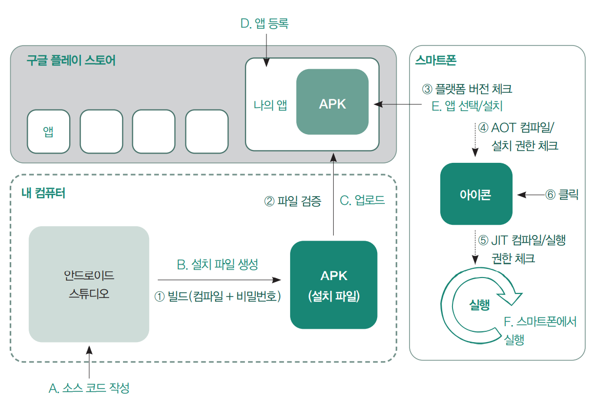 [안드로이드 아키텍처] 소스 코드는 어떻게 앱이 되고 스마트폰에서 실행될까?