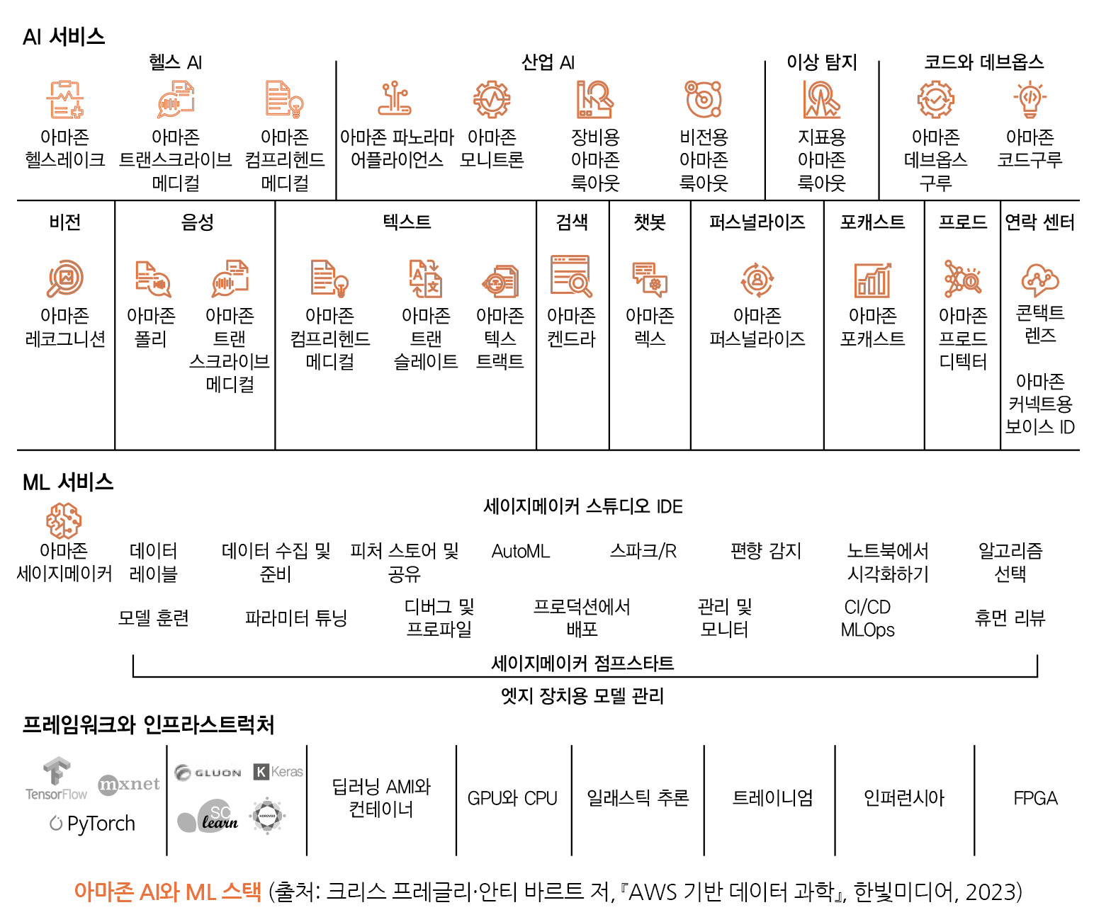 AWS로 구성하는 데이터 과학 파이프라인 및 워크플로우