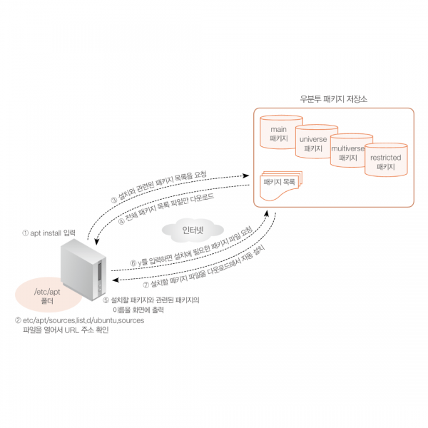 [우분투 리눅스] dpkg 명령의 의존성 문제 해결, 편리한 패키지 설치를 위한 apt